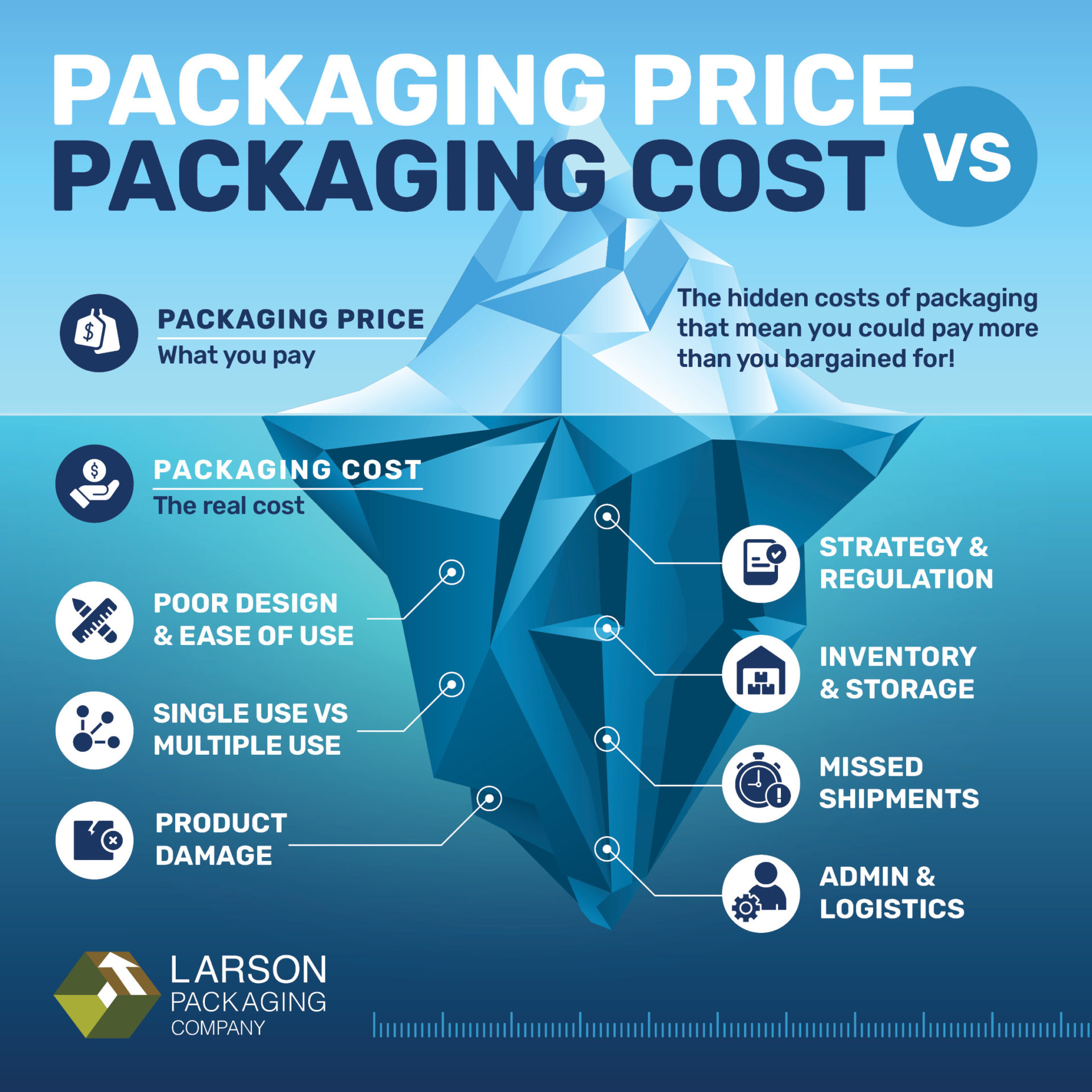 hidden packaging costs infographic